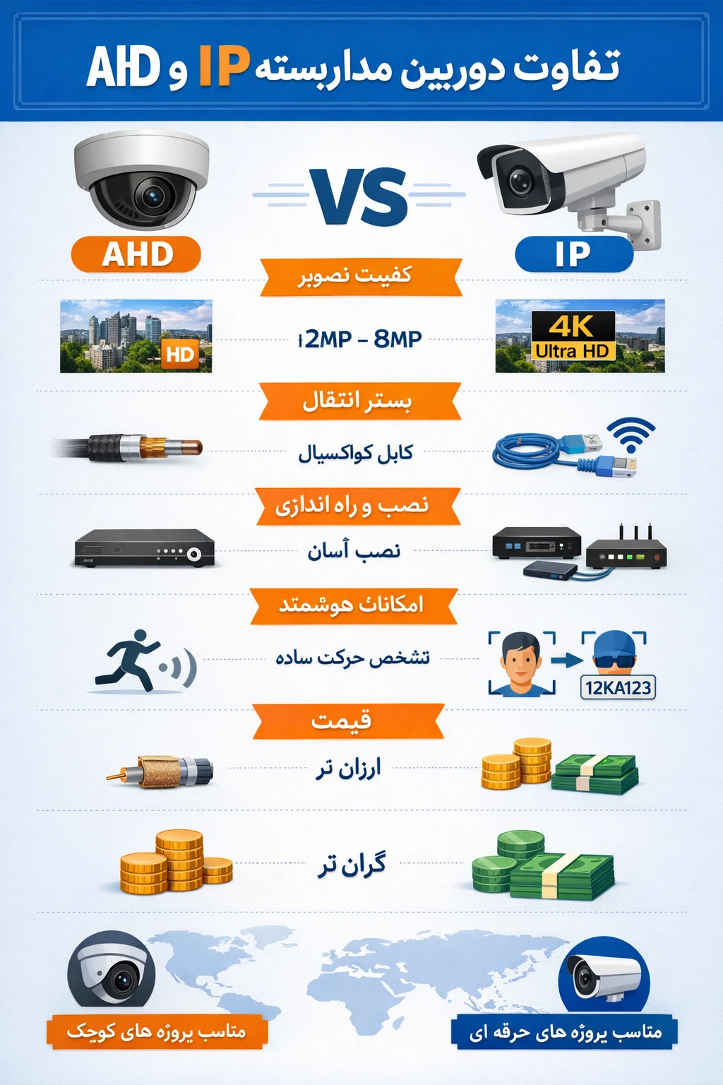 تفاوت دوربین مداربسته AHD و IP
